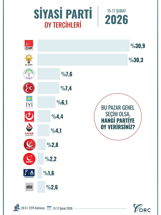 ORC son anketi paylaştı! "Bu pazar seçim olsa..." diye sordu, dikkat çeken fark - Resim: 0
