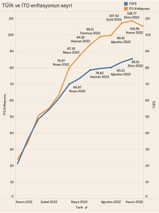 İstanbul'un kasım ayı enflasyonu yüzde 105! Bakalım TÜİK kaç açıklayacak? - Resim: 0