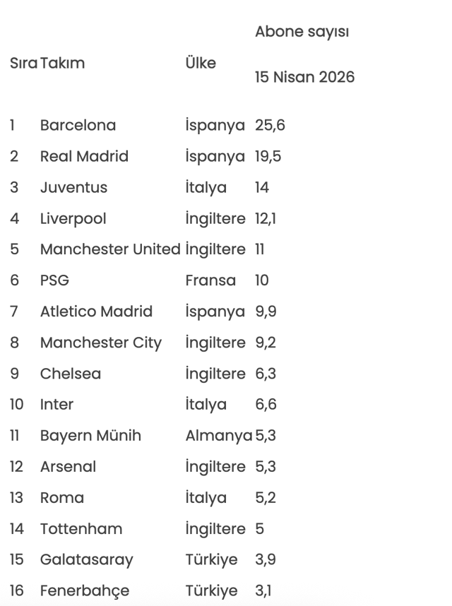 "Üç büyükler"in YouTube kanalları, Avrupa'da ilk 20'de - Resim: 0