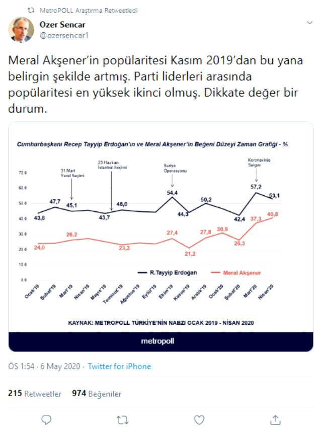 MetroPOLL'un son anketinde sürpriz sonuç! Meral Akşener Erdoğan'ın ardından ikinci oldu - Resim: 0