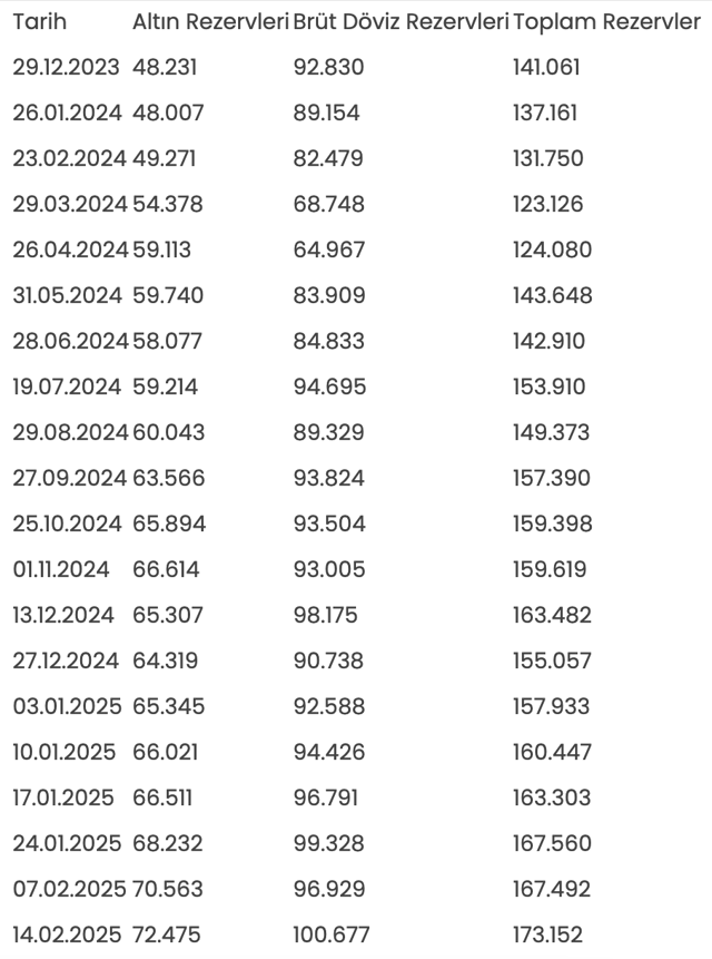 Merkez Bankası rezervleri rekor kırdı - Resim: 0