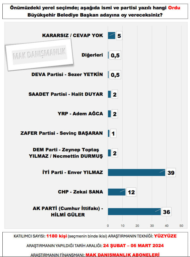 Ordu Büyükşehir anketi sonuçları şaşırttı eski AK Partili Enver Yılmaz sürprizi - Resim: 0