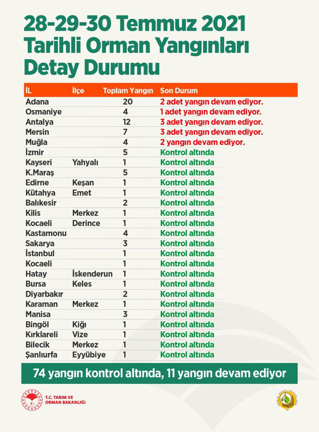 Bakan Pakdemirli yangınlar hakkında güncel durumu paylaştı - Resim: 0