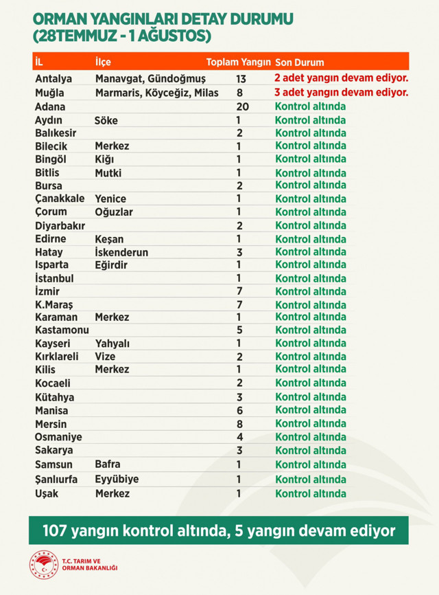 Bakan Bekir Pakdemirli duyurdu! Ülke genelindeki 112 orman yangınının 107'si kontrol altına alındı - Resim: 0