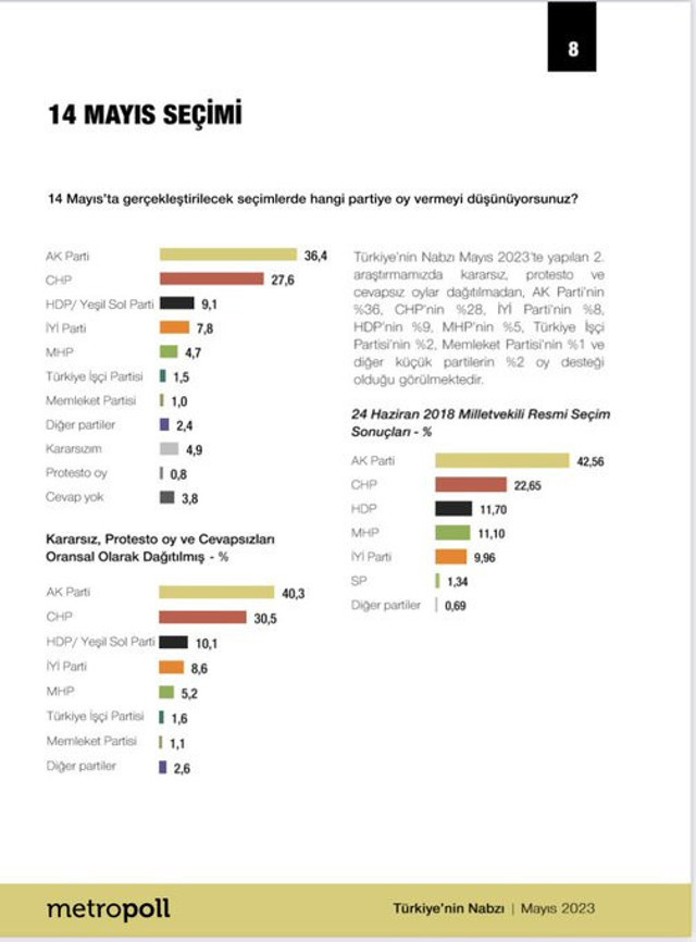 Metropoll seçime 3 gün kala son anketini yayınladı! Erdoğan ile Kılıçdaroğlu arasındaki fark ne kadar? - Resim: 0