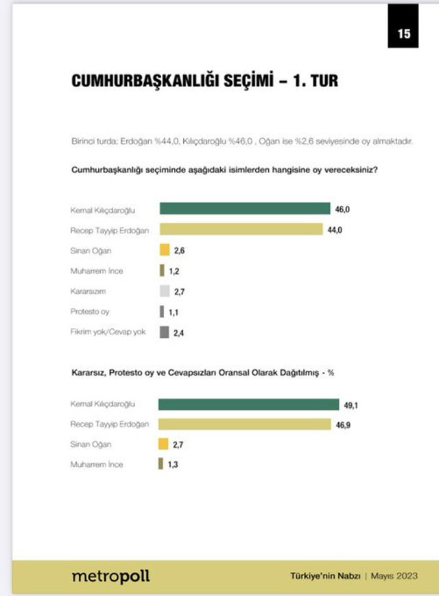 Metropoll seçime 3 gün kala son anketini yayınladı! Erdoğan ile Kılıçdaroğlu arasındaki fark ne kadar? - Resim: 1