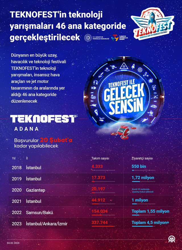 TEKNOFEST'in teknoloji yarışmaları 46 ana kategoride gerçekleştirilecek - Resim: 0