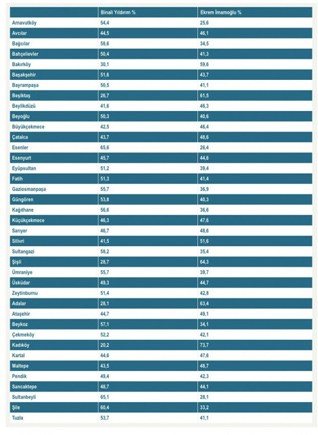 Yerel seçim anket sonuçları İstanbul 39 ilde kim önde? - Resim: 0