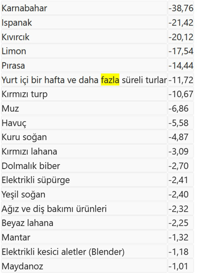 Kasım ayında fiyatı en fazla artan ürün patlıcan oldu - Resim: 1