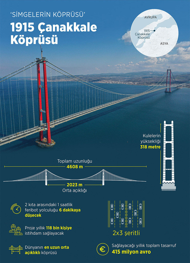 Çanakkale 1915 Köprüsü açıldı! Dünyanın en büyüğü köprüyle ilgili Cumhurbaşkanı Erdoğan müjdeyi verdi - Resim: 4