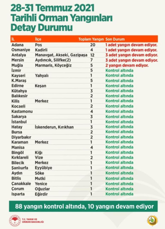 Ciğerlerimiz yanıyor! Antalya, Adana, Muğla, Hatay yangınlarından son haberler - Resim: 13