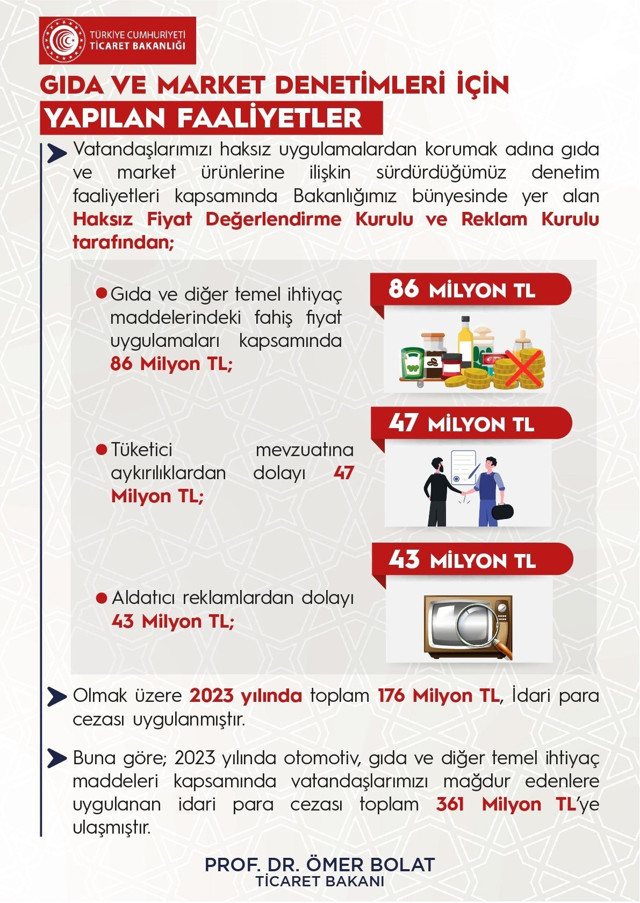Fahiş fiyat artışı ve stokçuluk yapanlara 361 milyon TL ceza kesildi! Bakan Bolat: Fırsat vermeyeceğiz - Resim: 0