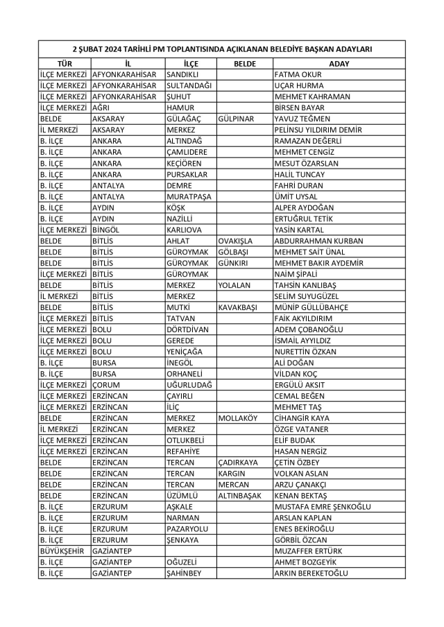 CHP'de 4'ü büyükşehir 103 belediye başkanı adayı daha belli oldu - Resim: 0