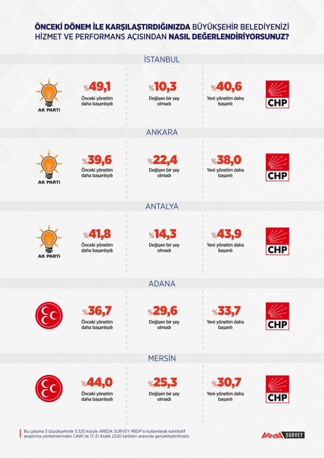 Areda anketinde Ekrem İmamoğlu ve Mansur Yavaş'ı şok eden sonuç! - Resim: 0