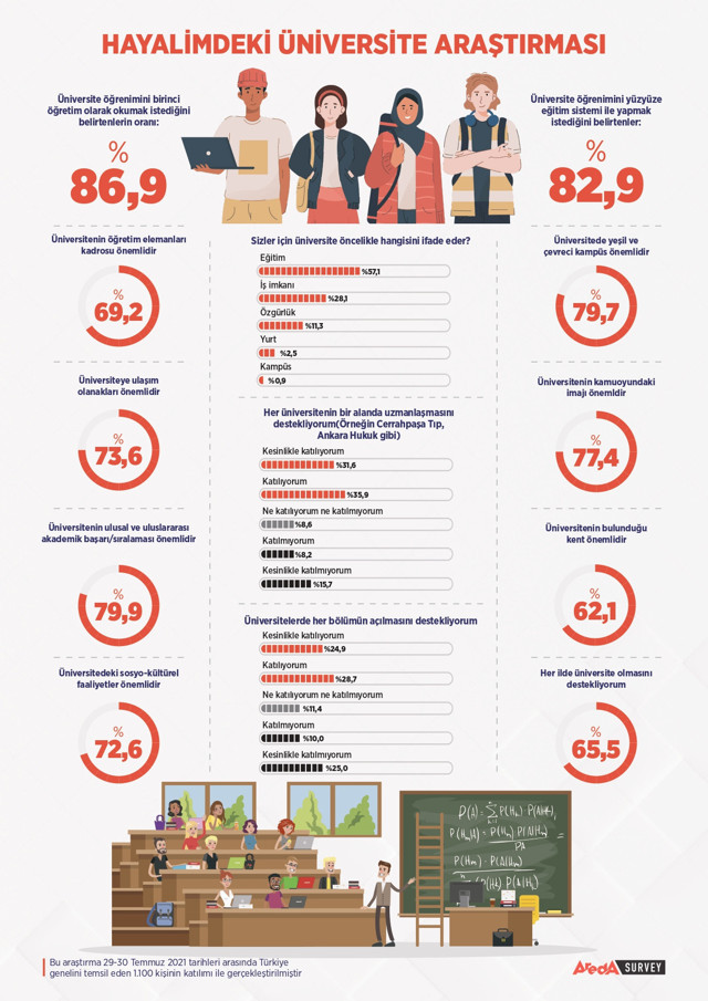 Üniversite adayları için geri sayım başlarken yüzde 82.9 oranında yüz yüze eğitim sistemi isteniyor - Resim: 0