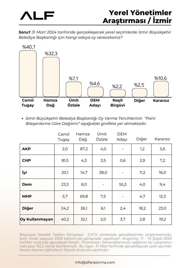 En son İzmir anketi çıktı! Cemil Tugay mı Hamza Dağ mı? İşte sonuçlar... - Resim: 0