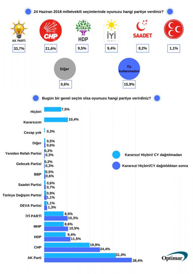 Optimar'ın son seçim anketinde şoke eden sonuçlar yeni kurulan bazı partiler silindi - Resim: 0