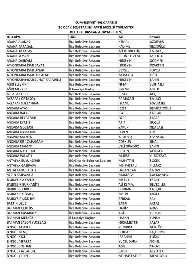 CHP'nin 209 seçim bölgesinde daha belediye başkan adayları belirlendi - Resim: 0