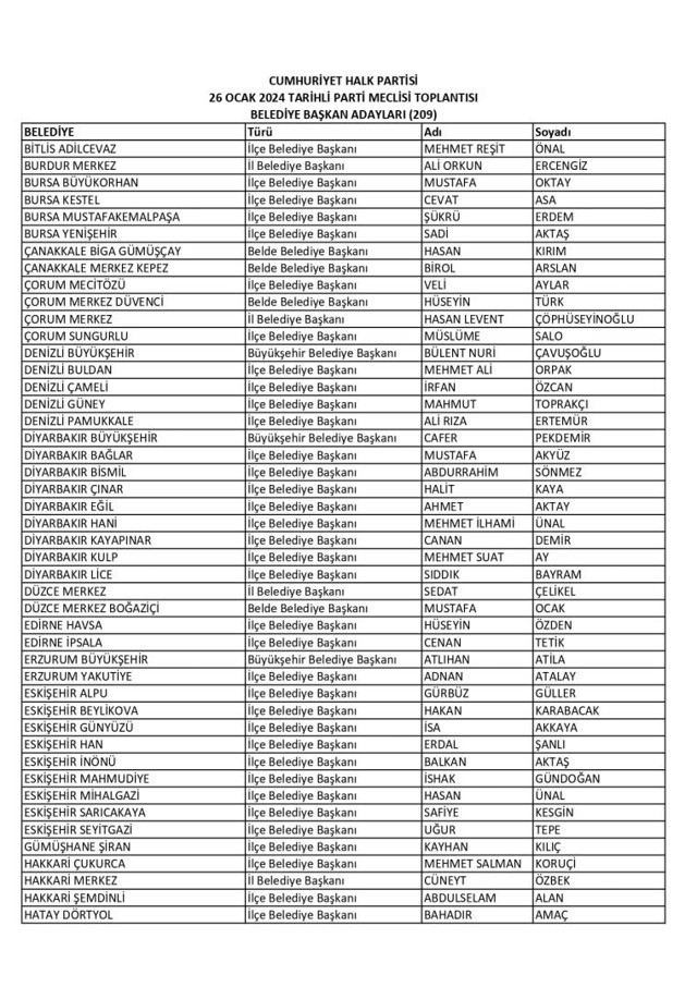 CHP'nin 209 seçim bölgesinde daha belediye başkan adayları belirlendi - Resim: 1