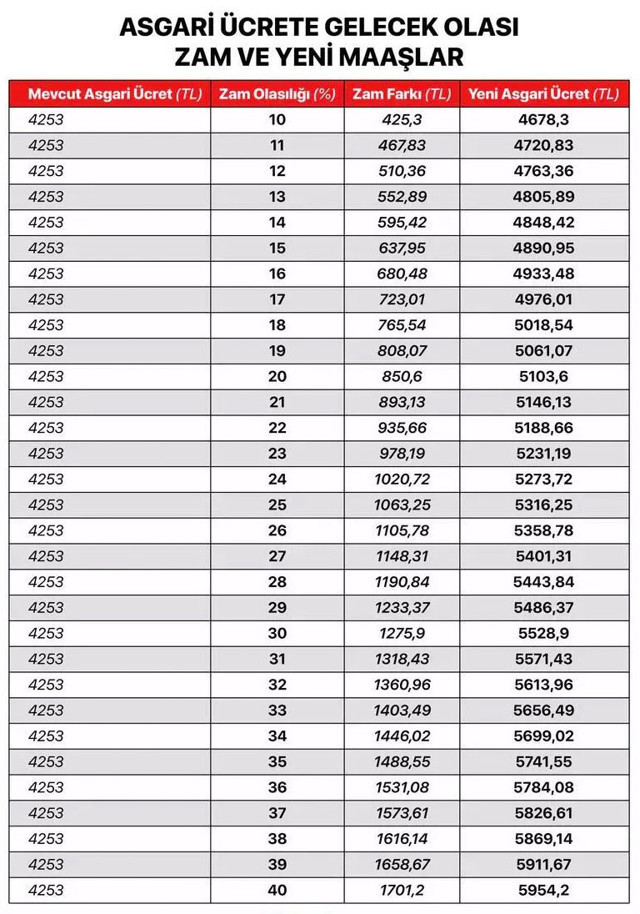 asgari ucret 2022 temmuz zammi kac lira oldu belli mi