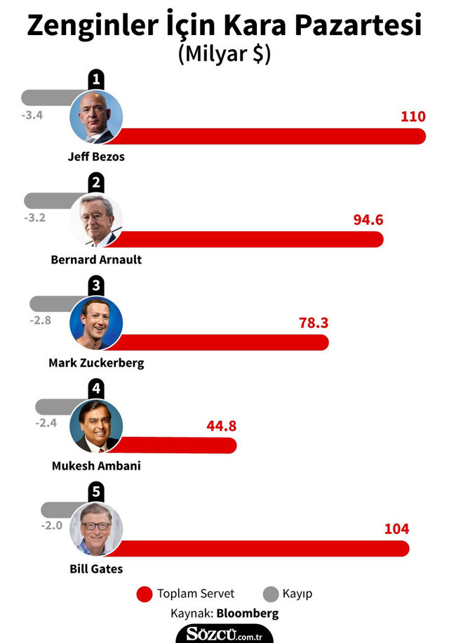ABD ile Çin arasındaki ticaret savaşları en çok milyarderleri vurdu - Resim: 0