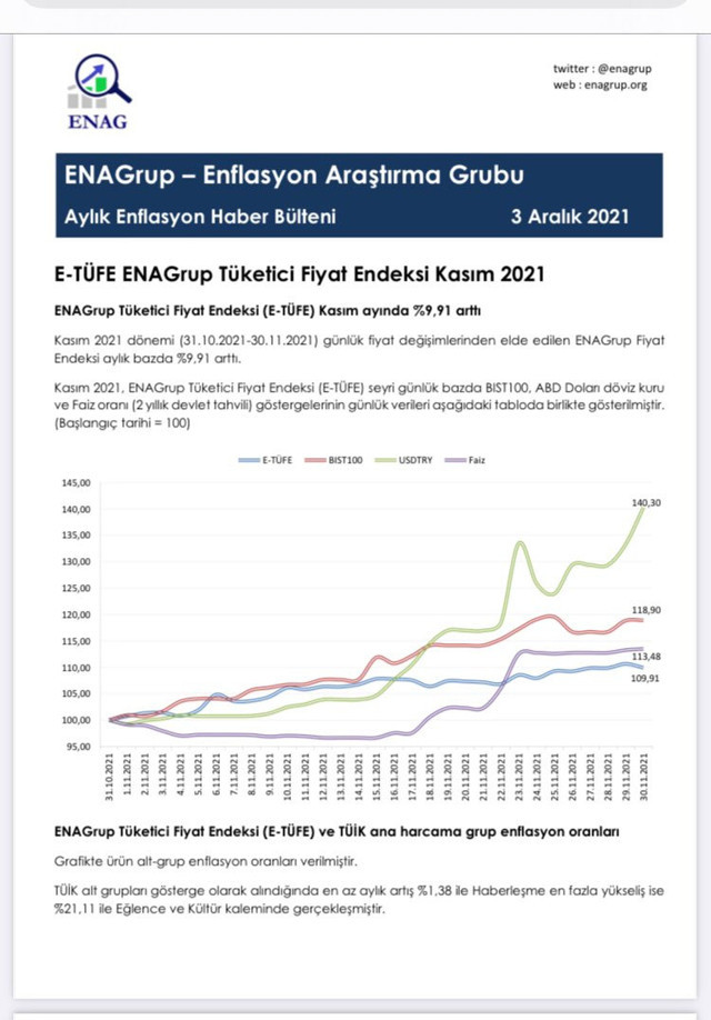 Kasım ayında enflasyon çıldırdı! Aylık enflasyon yüzde 3.5, yıllık enflasyon yüzde 21.3! ENAG'a göre yüzde 9.91 - Resim: 1