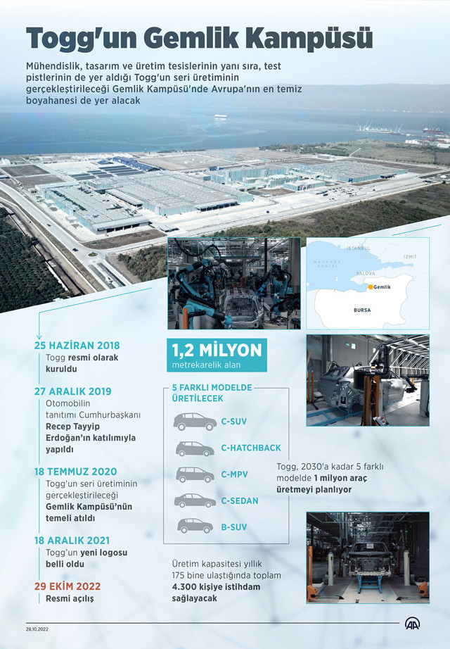 TOGG fabrikası bugün açılıyor! TOGG 5 ay sonra 6 farklı renkte satışta olacak fiyatı kaç TL olacak? - Resim: 3