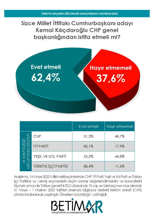 Seçimleri nokta atışı bilen BETİMAR seçim sonrası ilk anketi paylaştı yüzde 62.4 çıktı - Resim: 0