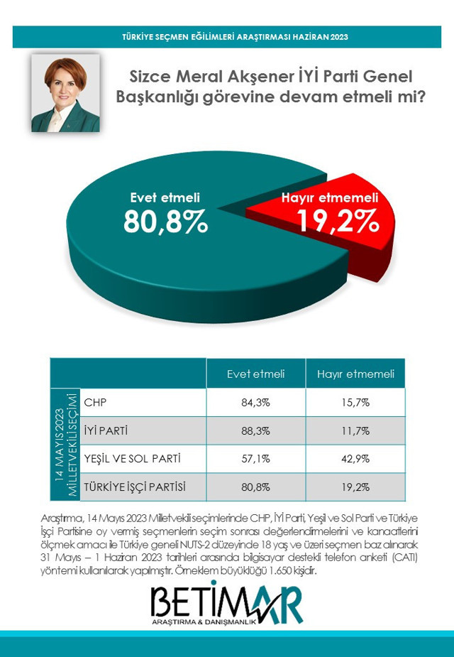 BETİMAR Anketi: Meral Akşener İYİ Parti Başkanlığı görevine devam etmeli mi? - Resim: 0