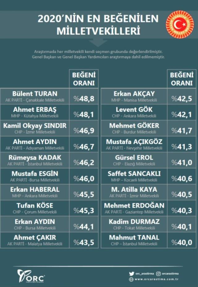 Rumeysa Kadak 2020'nin en çok beğenilen beşinci vekili seçildi! Hiçbir soru önergesi vermedi - Resim: 0