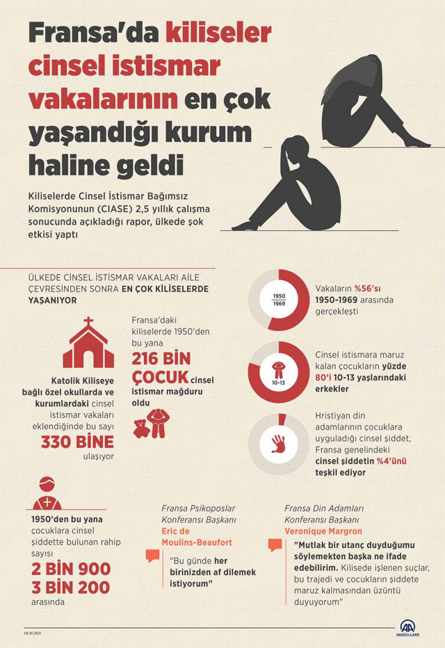 Fransa'da en çok cinsel istismar yaşanan kurum kiliseler! Şok etkisi yarattı - Resim: 0