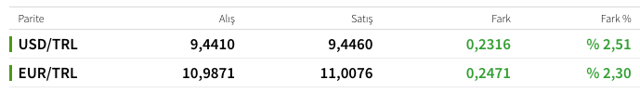 21 ekim 2021 dolar ve euro