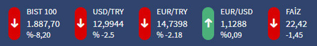 Dolar tepetaklak gitti! 21 Aralık piyasalarda son durum dolar, euro... - Resim: 0