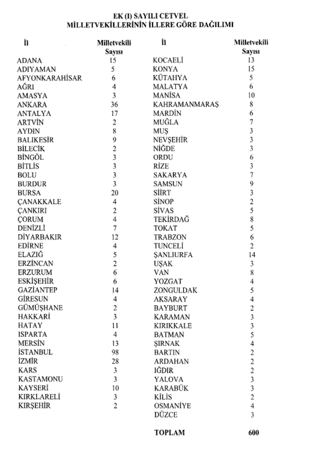2023 Türkiye genel seçiminde hangi il kaç milletvekili çıkaracak işte liste - Resim: 0