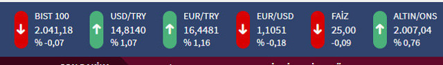 Yükseliş sürüyor! 10 Mart dolar 14.80'i aştı Euro da yükseliyor - Resim: 0