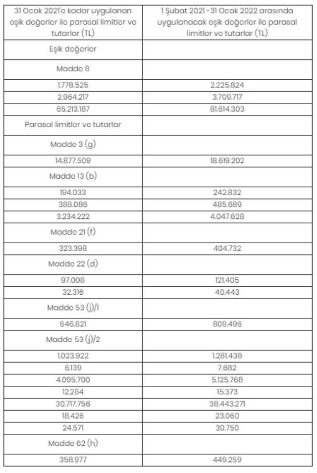Kamu ihalelerinde eşik değerler ve parasal limitler yüzde 25,15 artırıldı - Resim: 0