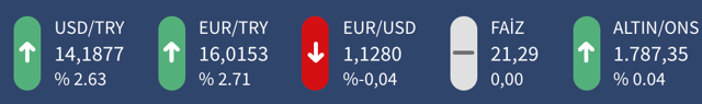 Merkez Bankası dün 2.5 milyar dolar sattı ama işe yaramadı! Dolar yine 14 liranın üzerine çıktı - Resim: 0
