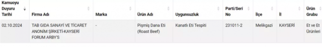 Bakanlık ifşa etti! Ünlü fast food zincirinin Türkiye şubesinde skandal: Kanatlı eti kullanmışlar - Resim: 0