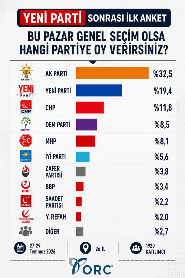 ORC'den Yeni Parti sonrası ilk anket! Bitti denen CHP'nin oy oranı sürpriz oldu - Resim: 0