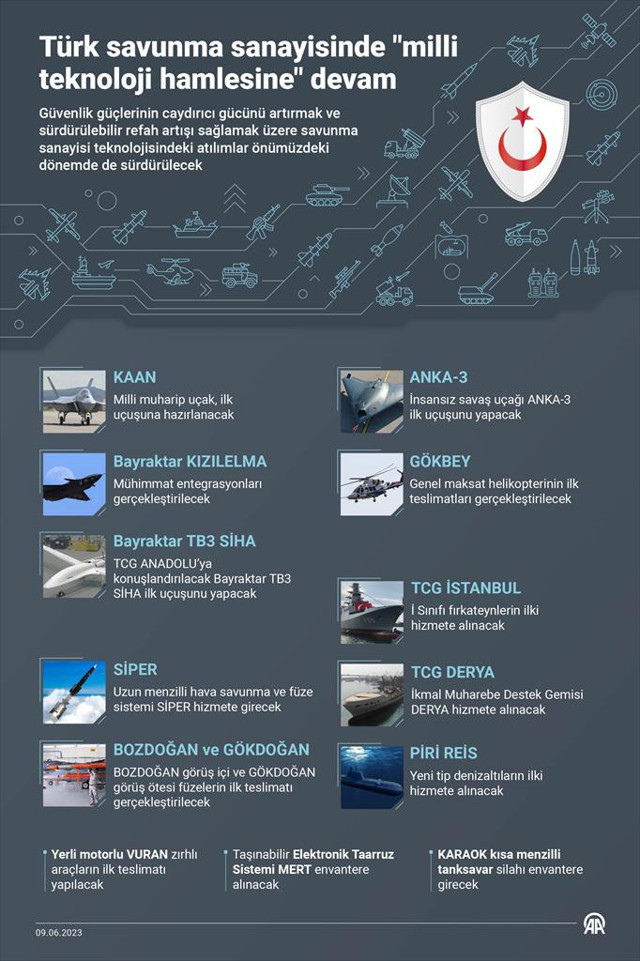 Türk savunma sanayisinde "milli teknoloji hamlesi" devam ediyor - Resim: 0