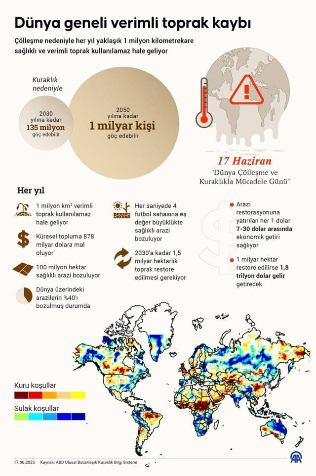 2050'de 1 milyar kişi göç edecek! Türkiye'yi de etkiliyor 1 saniyede 4 futbol sahası - Resim: 0