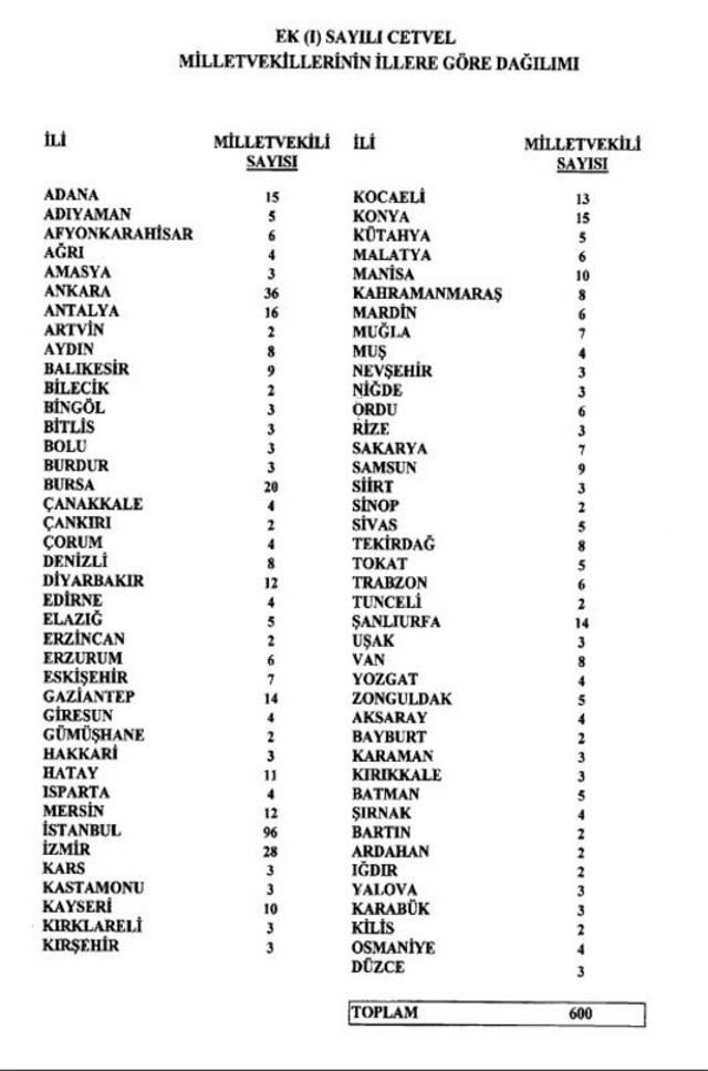 Hangi il kaç vekil çıkarıyor Yüksek Seçim Kurulu yeniden belirledi - Resim: 0