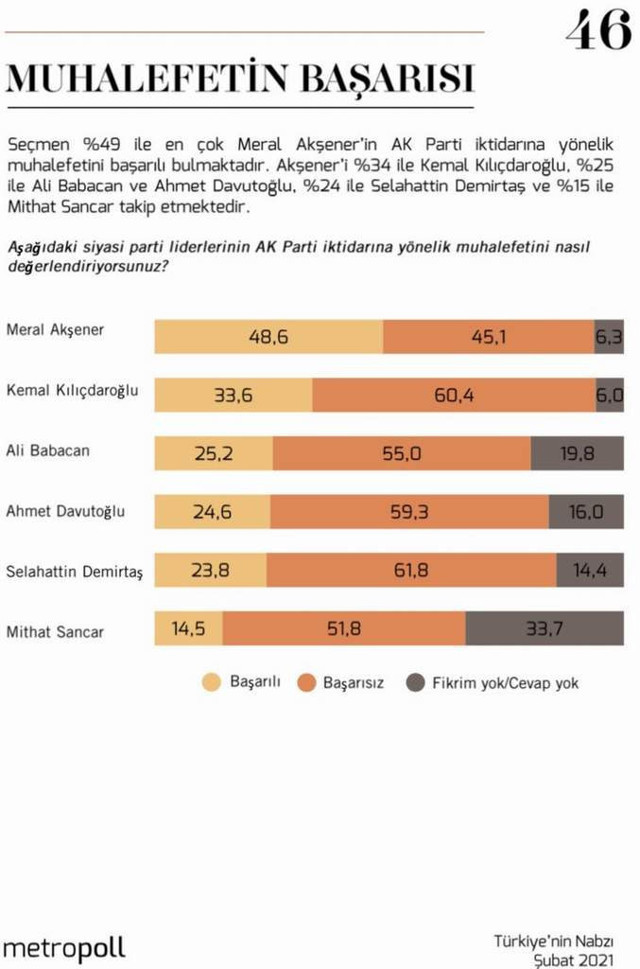 MetroPOLL'den en başarılı muhalifet lideri'' anketi! Erdoğan karşısında en etkili Akşener - Resim: 0
