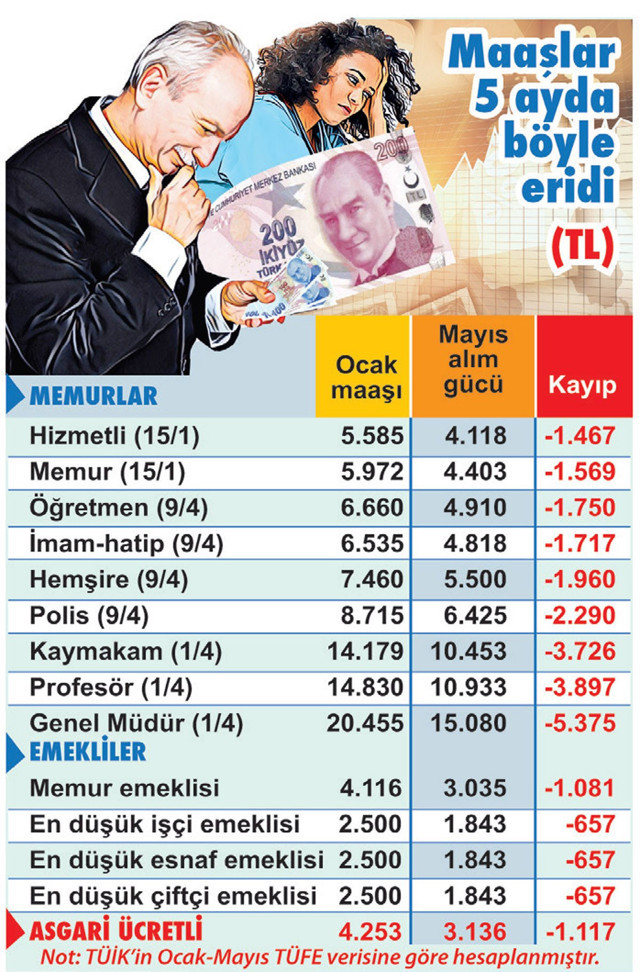 Enflasyon asgari ücretin 1117 lirasını buhar etti - Resim: 0
