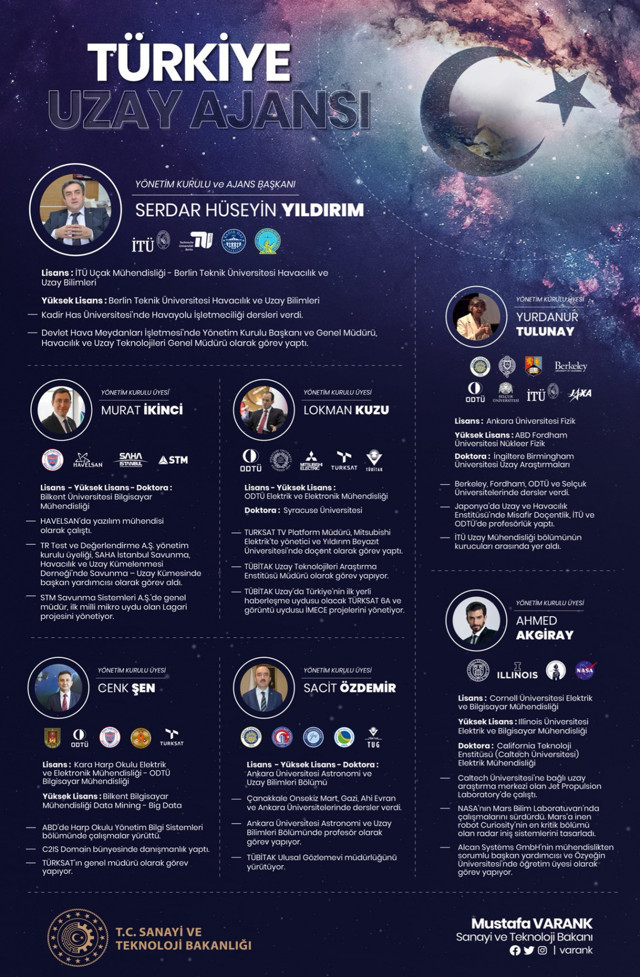 Erdoğan imzaladı merakla beklenen Türkiye Uzay Ajansı'nın yönetim kadrosu belli oldu - Resim: 0
