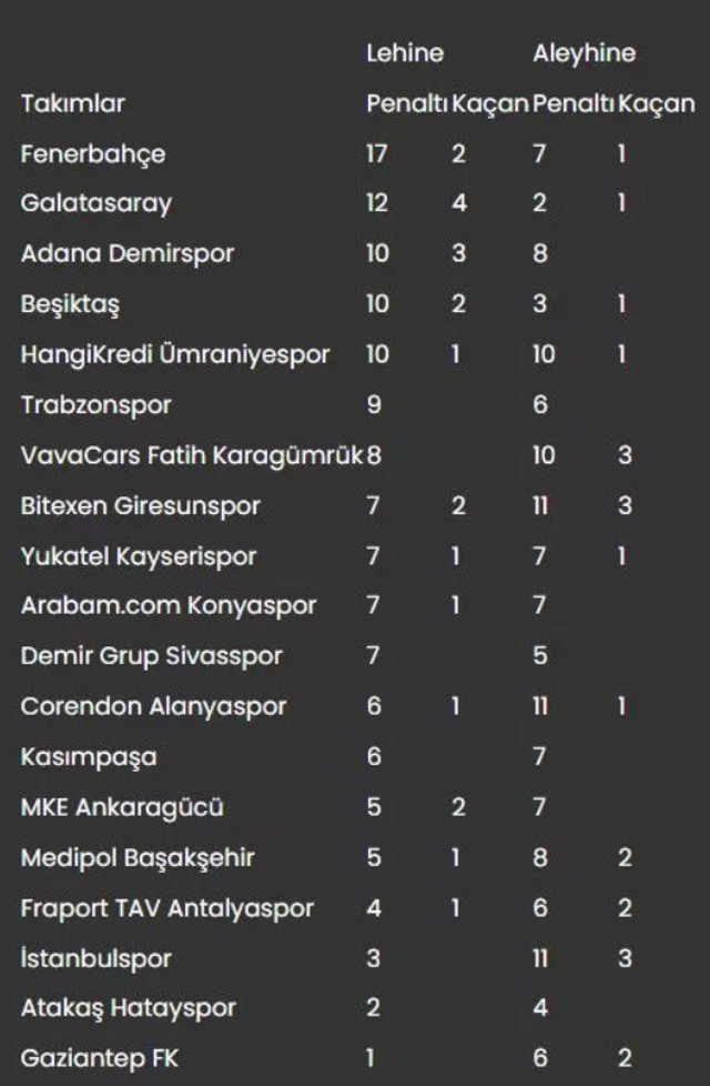 Süper Lig'de en çok penaltı kazanan takım belli oldu! - Resim: 0