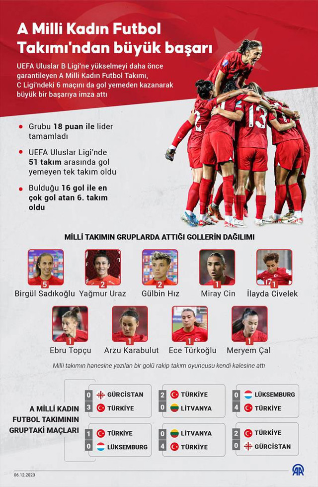 Tek gol yemeden her maçı kazandılar! A Milli Kadın Futbol Takımı'ndan büyük başarı! - Resim: 0