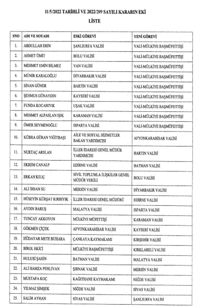 Kararname yayımlandı: 9 vali görevden alındı, 20 ilin valisi değişti işte tam liste - Resim: 0