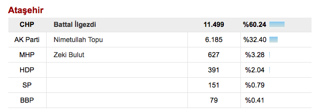 İstanbul ilçeler seçim sonuçları! İstanbul ilçelerini kim kazandı? - Resim: 3