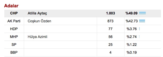 İstanbul ilçeler seçim sonuçları! İstanbul ilçelerini kim kazandı? - Resim: 1